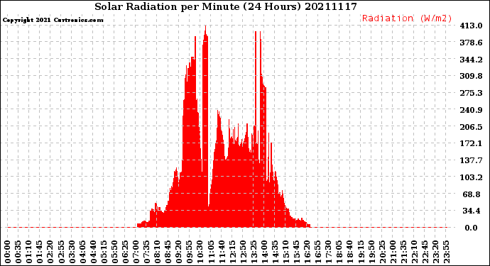 Milwaukee Weather Solar Radiation<br>per Minute<br>(24 Hours)