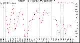 Milwaukee Weather Solar Radiation<br>per Day KW/m2