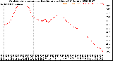 Milwaukee Weather Outdoor Temperature<br>vs Heat Index<br>per Minute<br>(24 Hours)