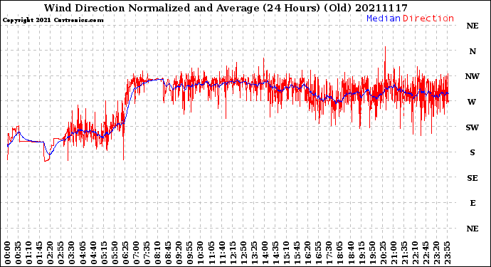 Milwaukee Weather Wind Direction<br>Normalized and Average<br>(24 Hours) (Old)