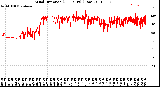 Milwaukee Weather Wind Direction<br>(24 Hours) (Raw)