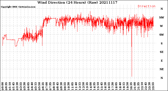 Milwaukee Weather Wind Direction<br>(24 Hours) (Raw)