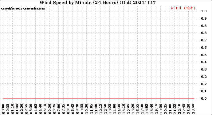 Milwaukee Weather Wind Speed<br>by Minute<br>(24 Hours) (Old)