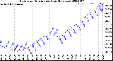 Milwaukee Weather Barometric Pressure<br>per Hour<br>(24 Hours)