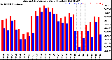 Milwaukee Weather Barometric Pressure<br>Daily High/Low