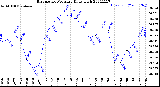 Milwaukee Weather Barometric Pressure<br>Daily High