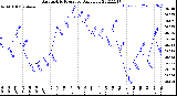 Milwaukee Weather Barometric Pressure<br>Daily Low