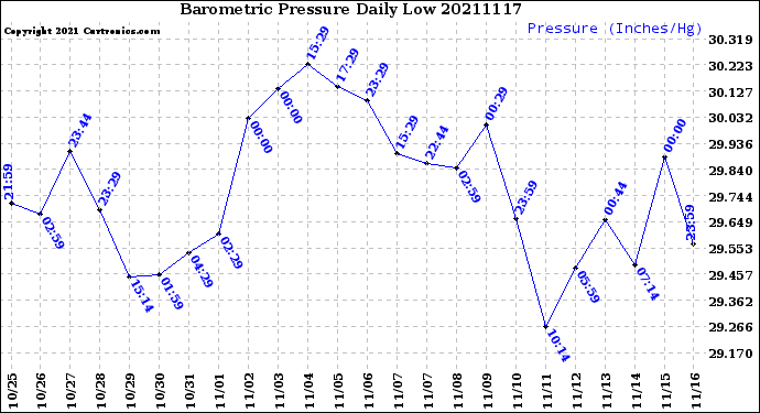 Milwaukee Weather Barometric Pressure<br>Daily Low