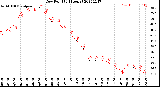 Milwaukee Weather Dew Point<br>(24 Hours)