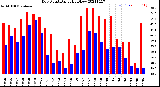 Milwaukee Weather Dew Point<br>Daily High/Low