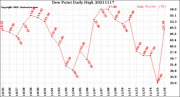 Milwaukee Weather Dew Point<br>Daily High