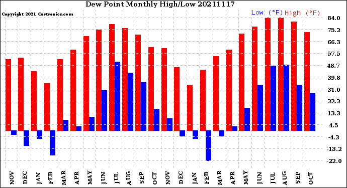 Milwaukee Weather Dew Point<br>Monthly High/Low