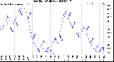 Milwaukee Weather Dew Point<br>Daily Low