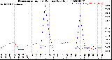 Milwaukee Weather Evapotranspiration<br>vs Rain per Day<br>(Inches)