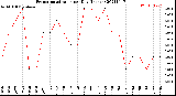 Milwaukee Weather Evapotranspiration<br>per Day (Inches)