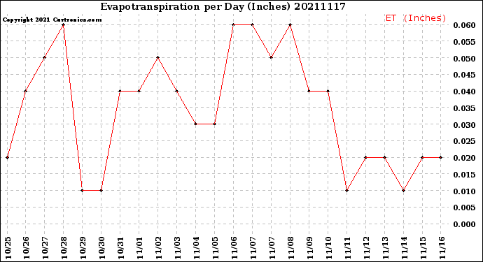 Milwaukee Weather Evapotranspiration<br>per Day (Inches)