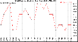 Milwaukee Weather Evapotranspiration<br>per Day (Ozs sq/ft)