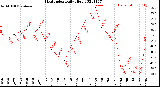 Milwaukee Weather Heat Index<br>Daily High