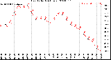 Milwaukee Weather Heat Index<br>(24 Hours)