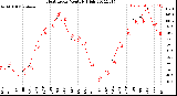 Milwaukee Weather Heat Index<br>Monthly High