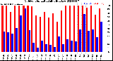 Milwaukee Weather Outdoor Humidity<br>Daily High/Low