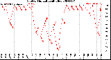 Milwaukee Weather Outdoor Humidity<br>Daily High