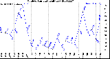 Milwaukee Weather Outdoor Humidity<br>Daily Low