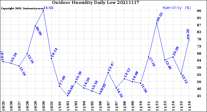 Milwaukee Weather Outdoor Humidity<br>Daily Low