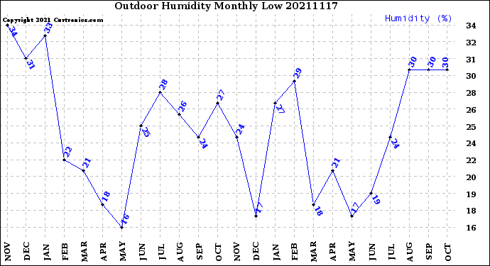 Milwaukee Weather Outdoor Humidity<br>Monthly Low