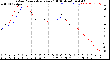 Milwaukee Weather Outdoor Temperature<br>vs Wind Chill<br>(24 Hours)