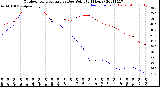 Milwaukee Weather Outdoor Temperature<br>vs Dew Point<br>(24 Hours)