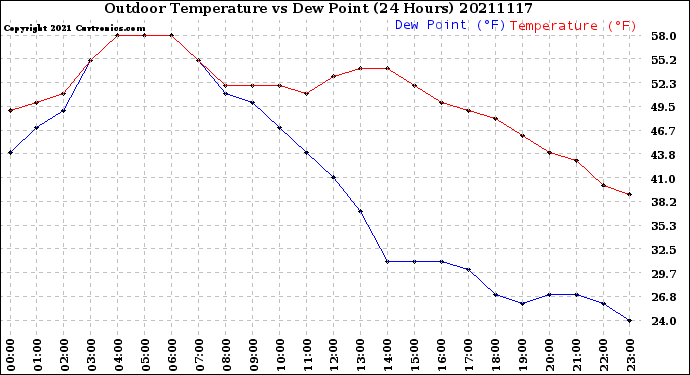 Milwaukee Weather Outdoor Temperature<br>vs Dew Point<br>(24 Hours)