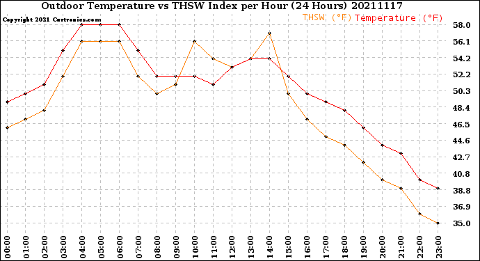 Milwaukee Weather Outdoor Temperature<br>vs THSW Index<br>per Hour<br>(24 Hours)