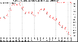 Milwaukee Weather Outdoor Temperature<br>per Hour<br>(24 Hours)