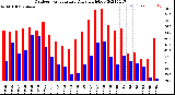 Milwaukee Weather Outdoor Temperature<br>Daily High/Low