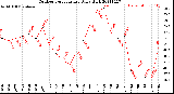 Milwaukee Weather Outdoor Temperature<br>Daily High