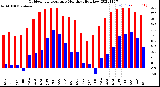 Milwaukee Weather Outdoor Temperature<br>Monthly High/Low