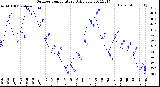 Milwaukee Weather Outdoor Temperature<br>Daily Low