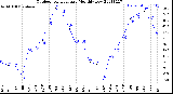 Milwaukee Weather Outdoor Temperature<br>Monthly Low