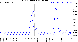 Milwaukee Weather Rain Rate<br>Daily High