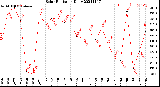 Milwaukee Weather Solar Radiation<br>Daily