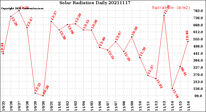 Milwaukee Weather Solar Radiation<br>Daily