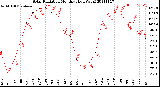 Milwaukee Weather Solar Radiation<br>Monthly High W/m2