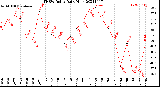 Milwaukee Weather THSW Index<br>Daily High