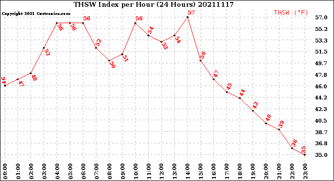 Milwaukee Weather THSW Index<br>per Hour<br>(24 Hours)