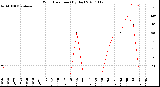 Milwaukee Weather Wind Direction<br>(By Day)