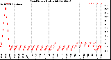 Milwaukee Weather Wind Speed<br>Daily High