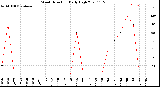 Milwaukee Weather Wind Direction<br>Daily High