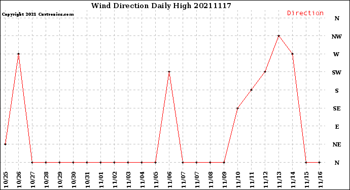 Milwaukee Weather Wind Direction<br>Daily High