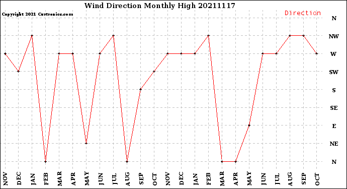 Milwaukee Weather Wind Direction<br>Monthly High